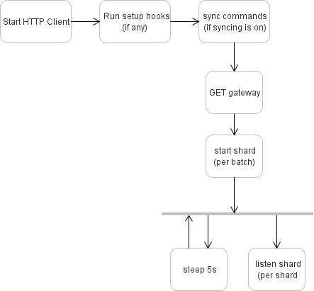 Bot Client Mental Map