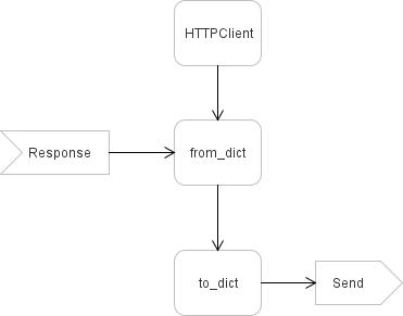 Data Model Mental Map